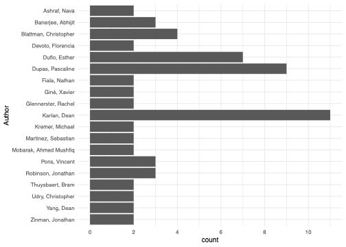 Authors represented in the analysis