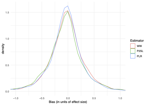 Distribution of the bias of observational methods