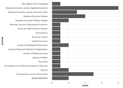 Journals represented in the analysis