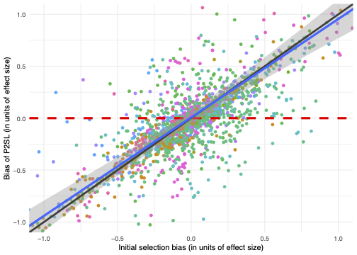 Bias of observational methods as a function of selection bias