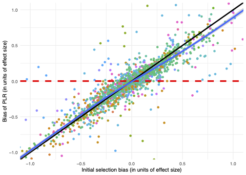 Bias of observational methods as a function of selection bias