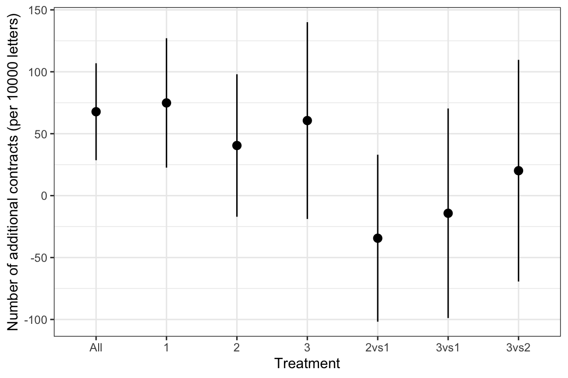 Impact and cost-effectiveness of the treatments