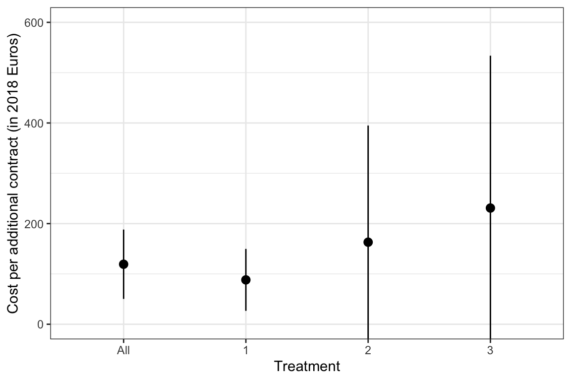 Impact and cost-effectiveness of the treatments