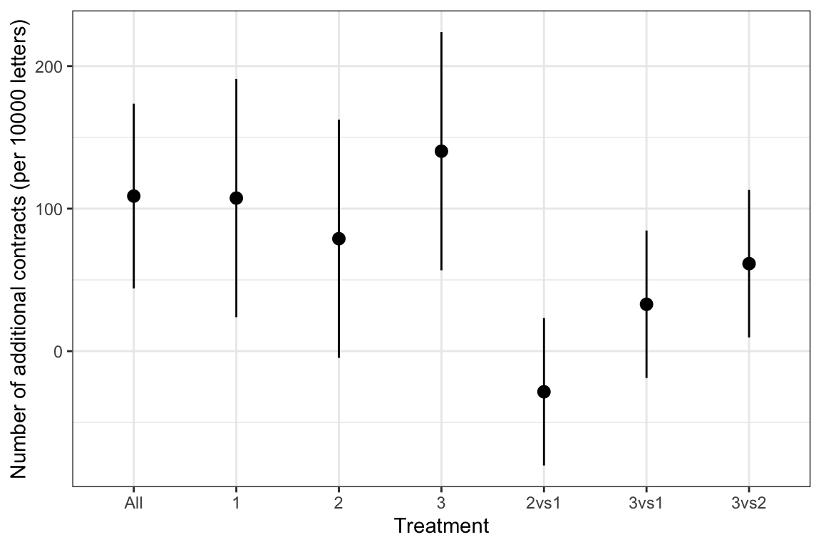 Impact and cost-effectiveness of the treatments