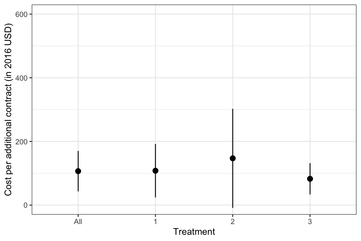 Impact and cost-effectiveness of the treatments