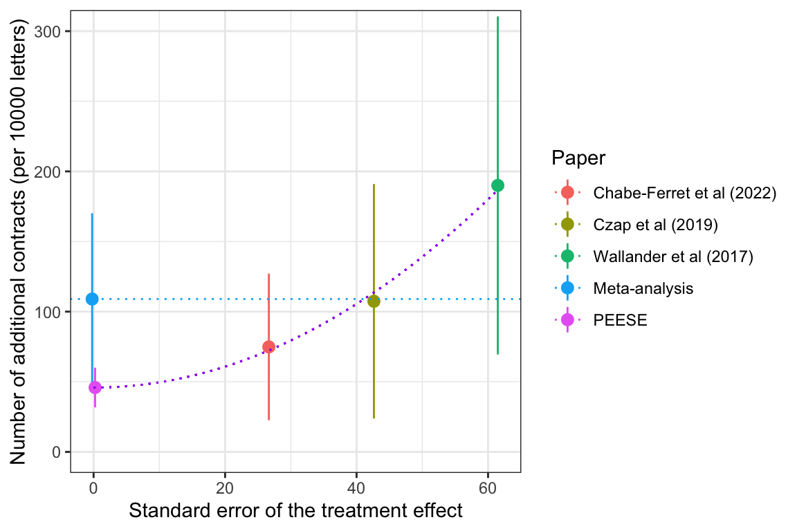 Impact of a simple letter (with meta-analysis)