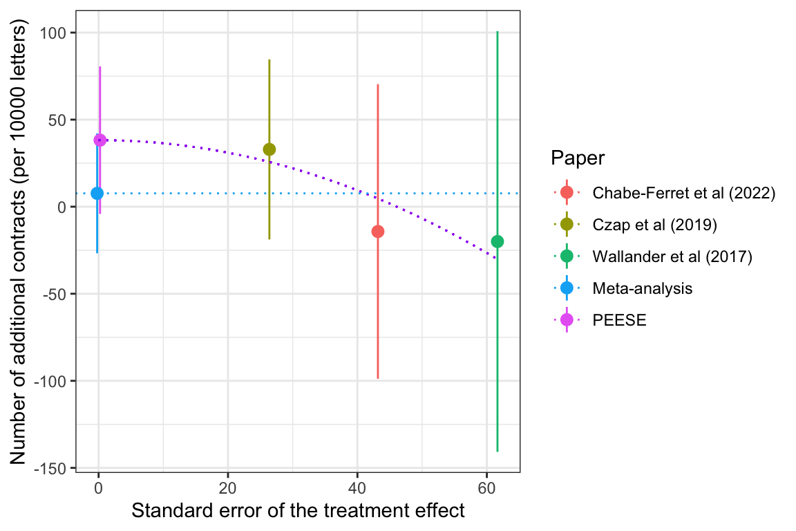 Impact of elaborate nudges to a simple letter (with meta-analysis)