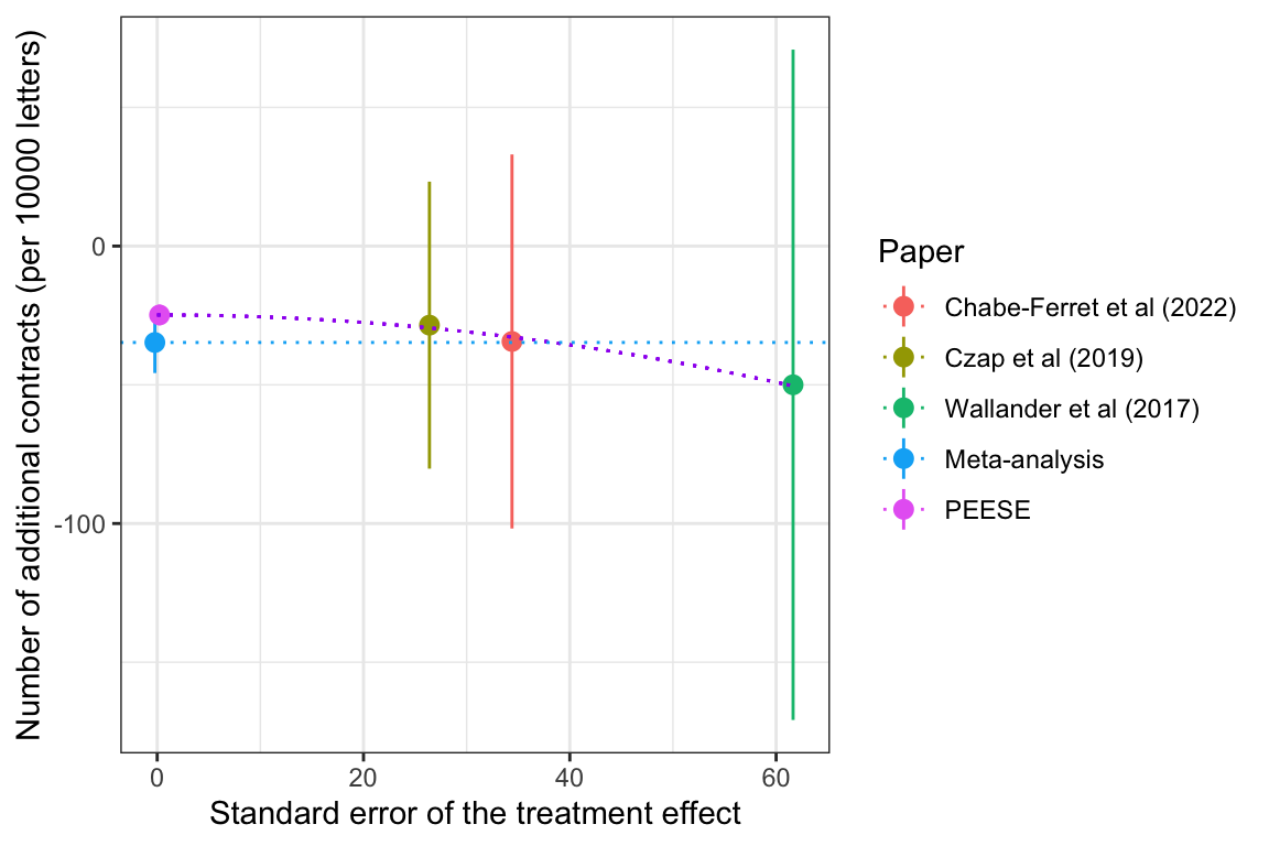 Impact of simple nudges to a simple letter (with meta-analysis)