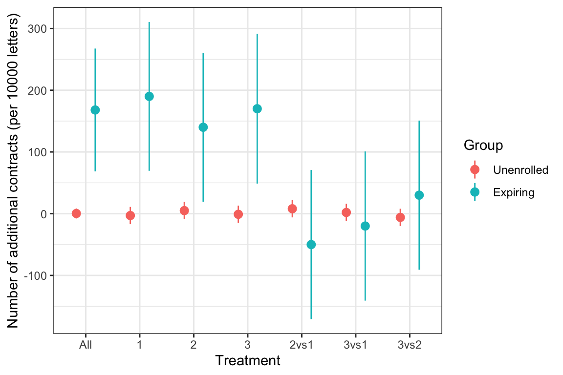 Impact and cost-effectiveness of the treatments