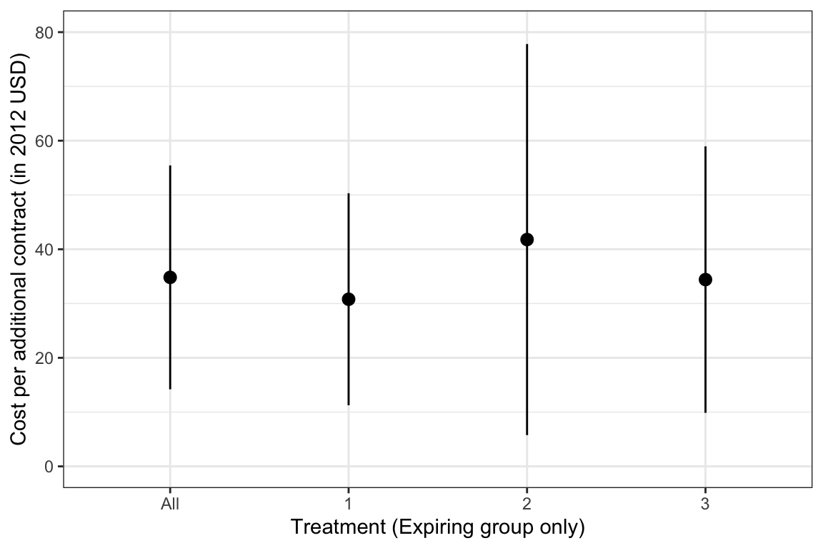 Impact and cost-effectiveness of the treatments