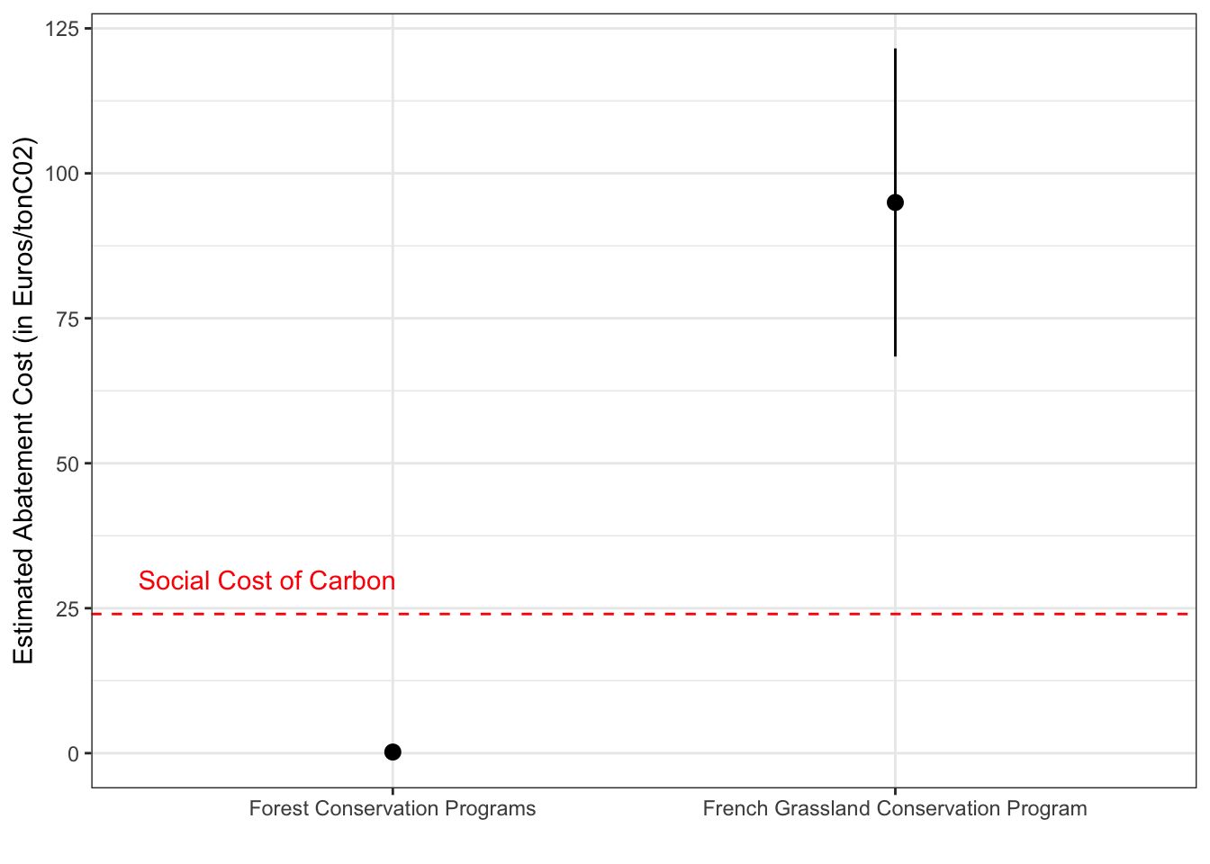 Abatement Cost of Various Options to Fight Climate Change  (in Euros/tonC02)
