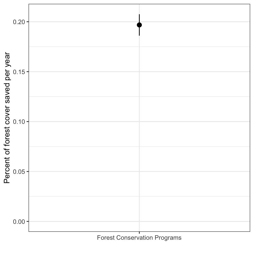 Additionality of Forest Conservation Program (in percent of forest cover saved per year)