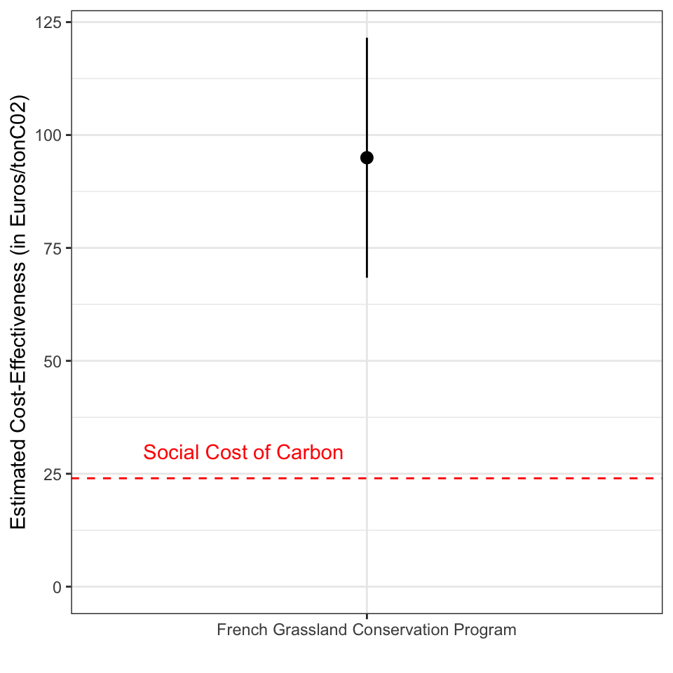 Cost-Effectiveness of the French Grassland Conservation Program (in Euros/tonC02)