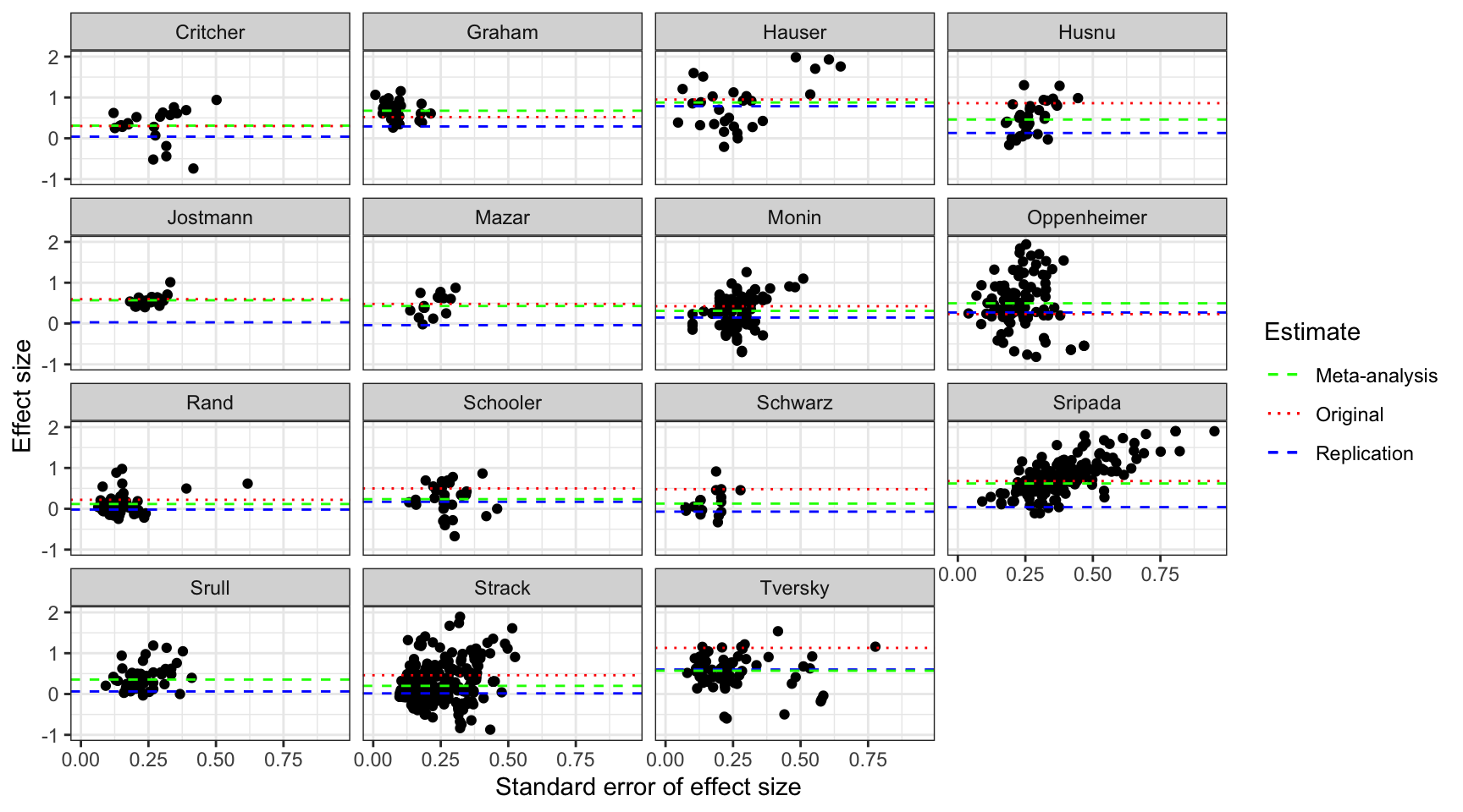 Funnel plot of the studies in Kvarven et al