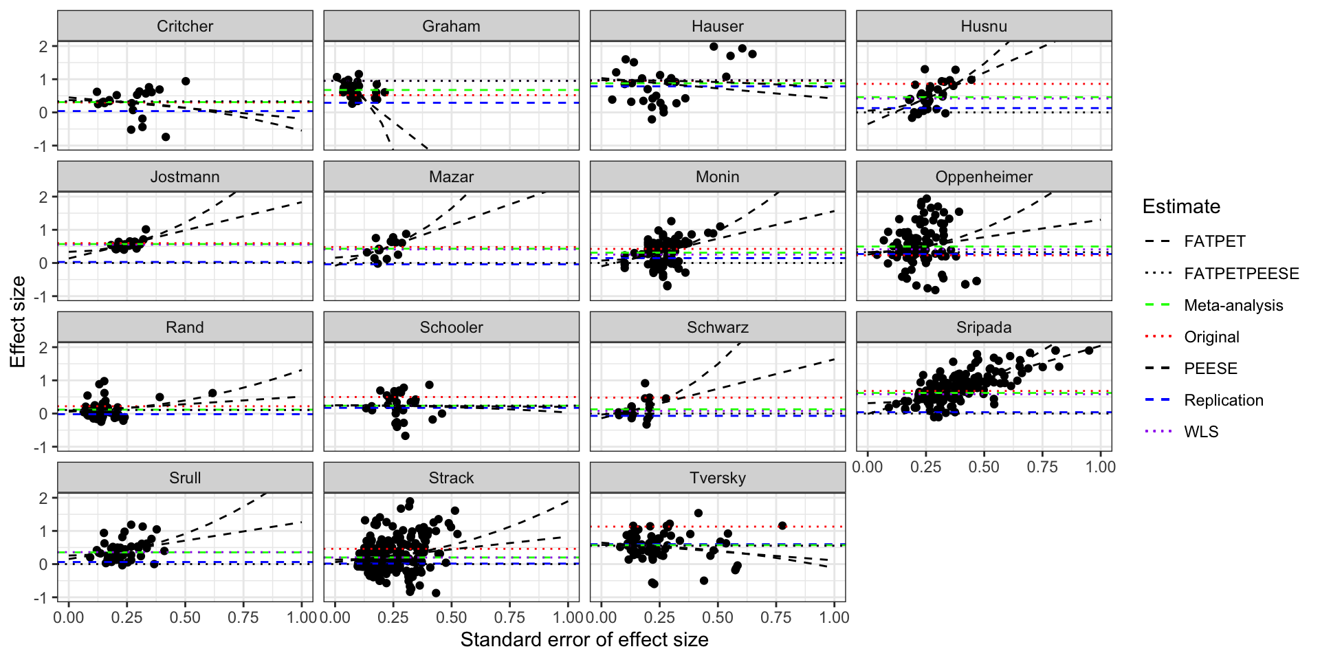 Funnel plot of the studies in Kvarven et al with PEESE and FATPETPEESE