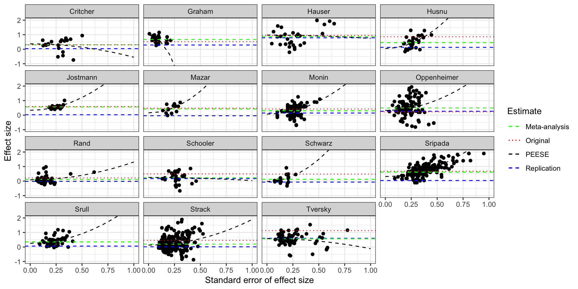 Funnel plot of the studies in Kvarven et al with PEESE