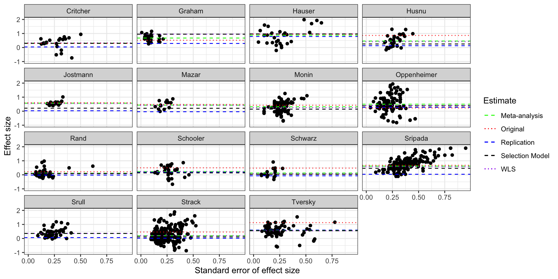 Funnel plot of the studies in Kvarven et al with Selection Model estimates