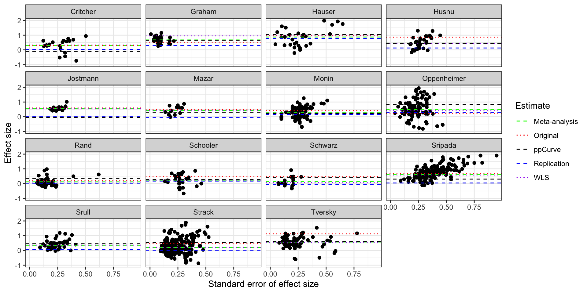 Funnel plot of the studies in Kvarven et al with ppCurve estimates