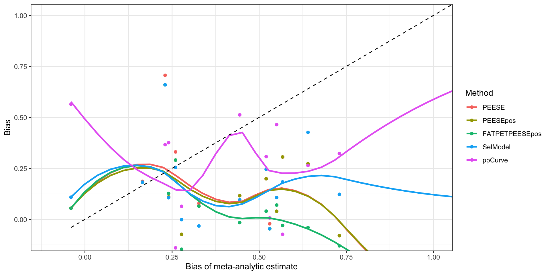 Bias of estimates as a function of the bias of the meta-analytic estimate