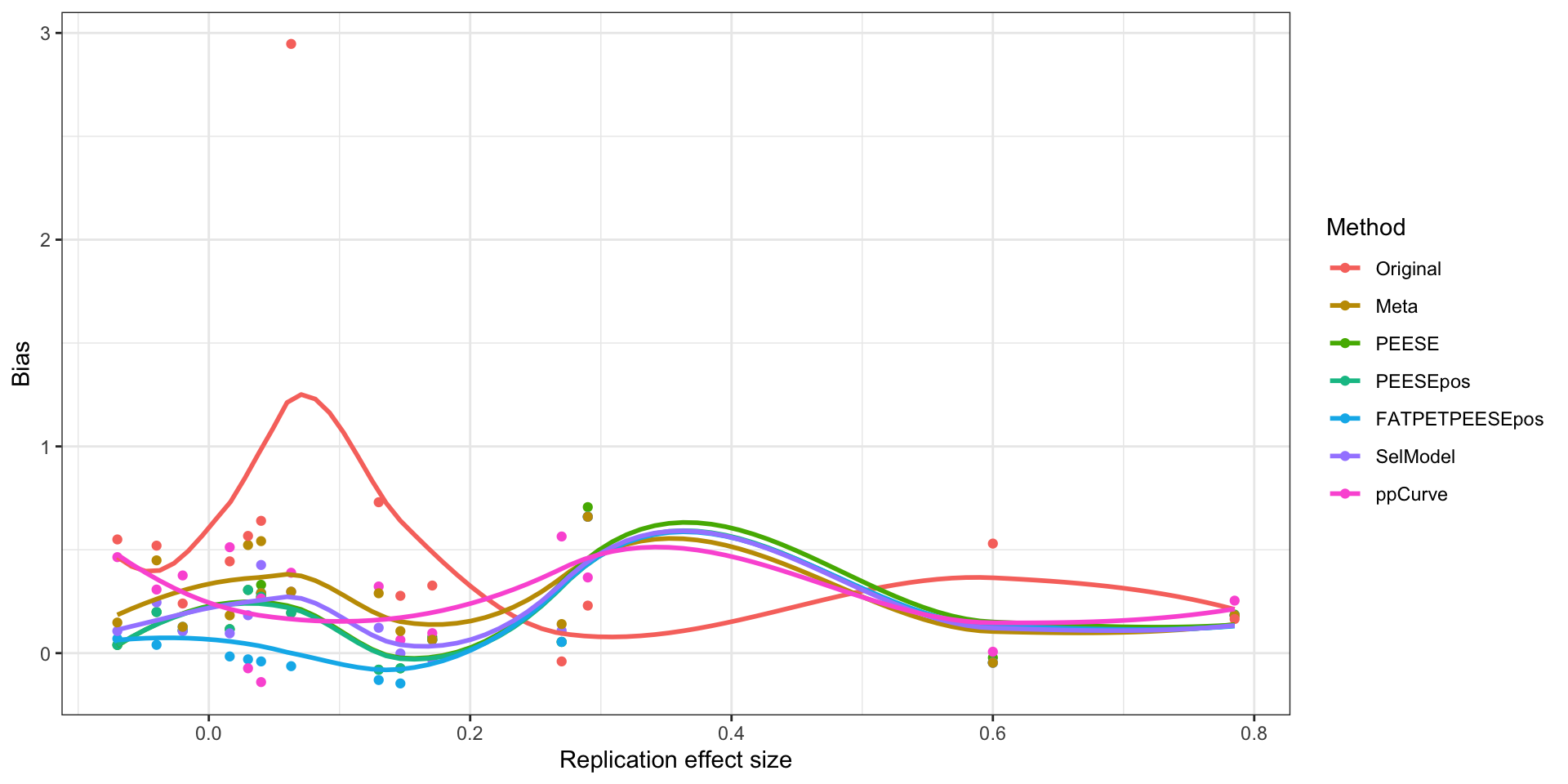 Bias of estimates as a function of the replication effect size