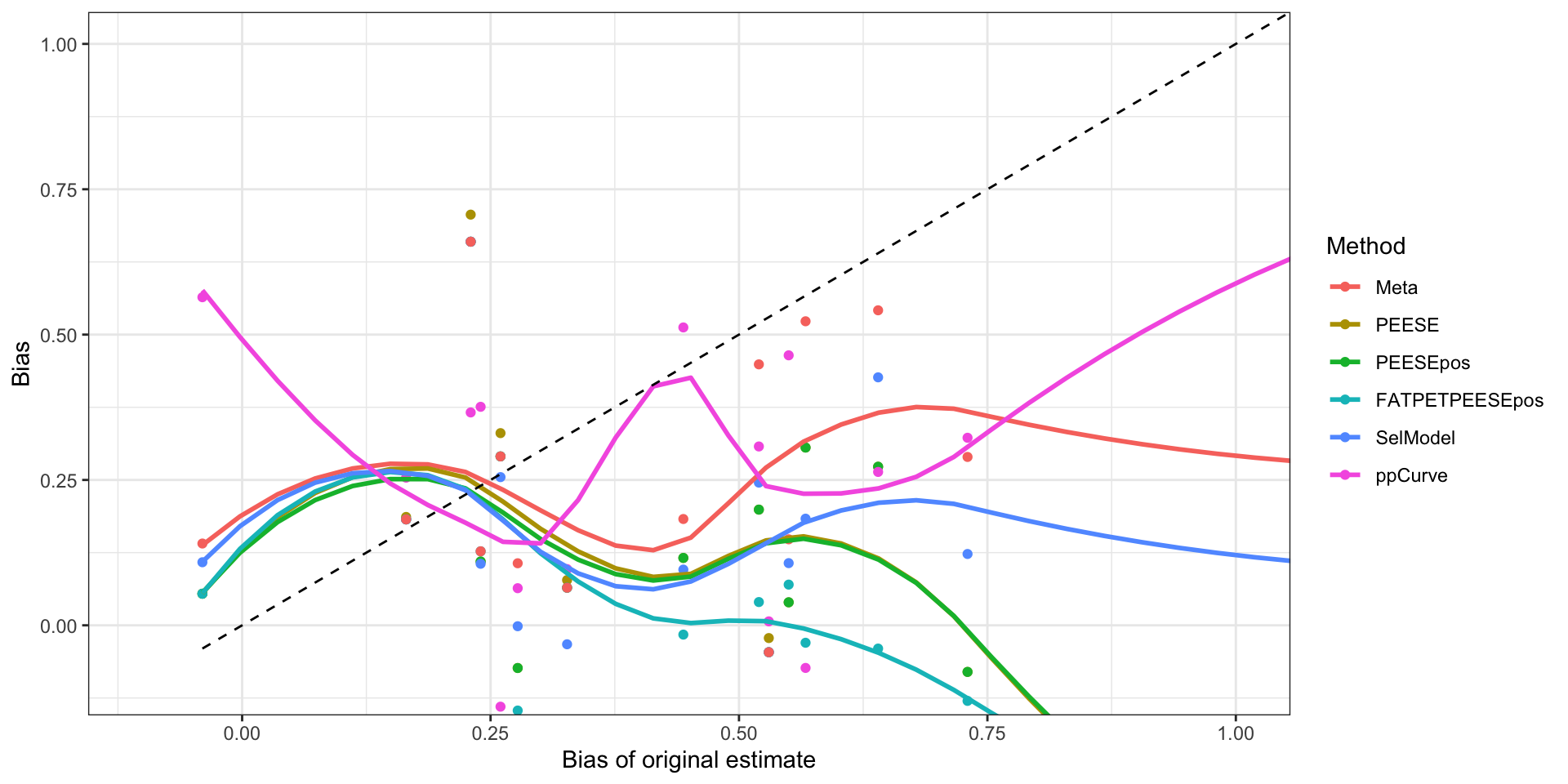 Bias of estimates as a function of the bias of the original estimate