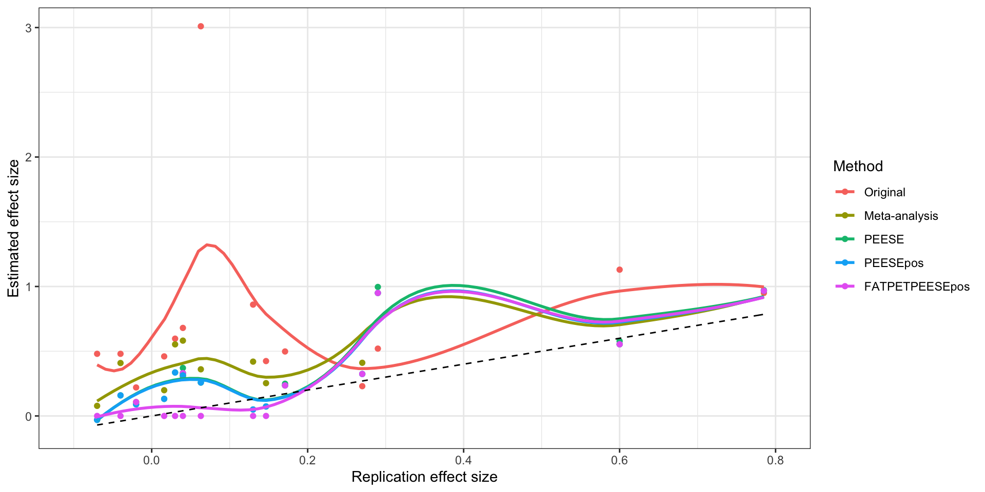 Original, meta-analytic and PEESE estimates as a function of the replication effect size