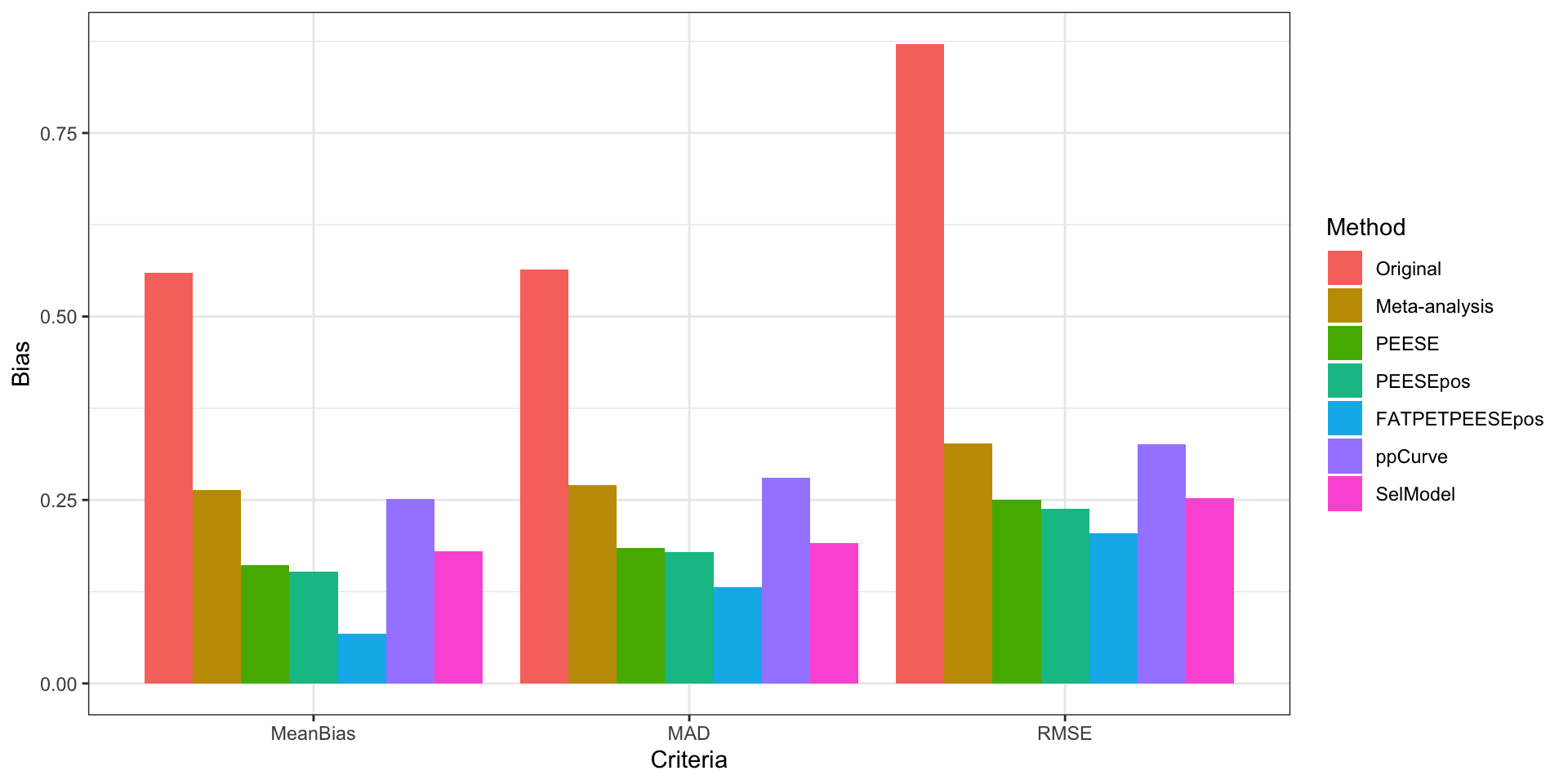 Performance of various estimators of an effect compared to pre-registered replications