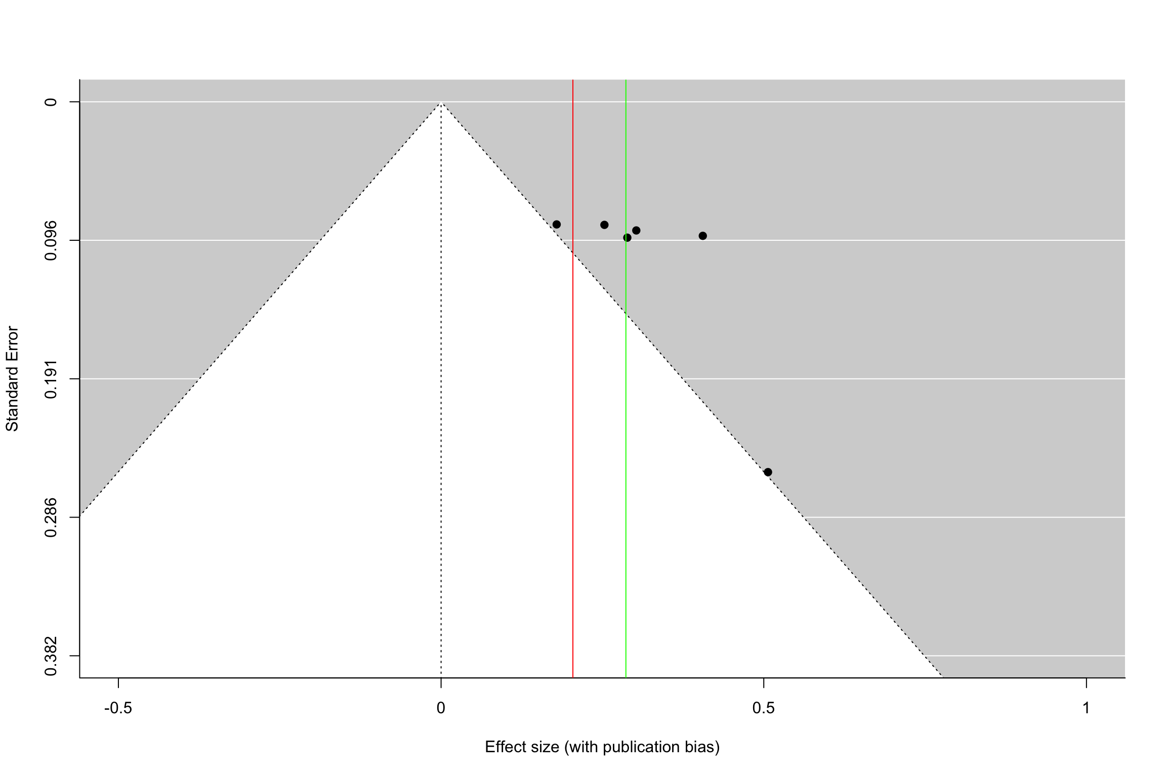 Funnel plot with and without publication bias (homogeneous treatment effects, small and intermediate precision)