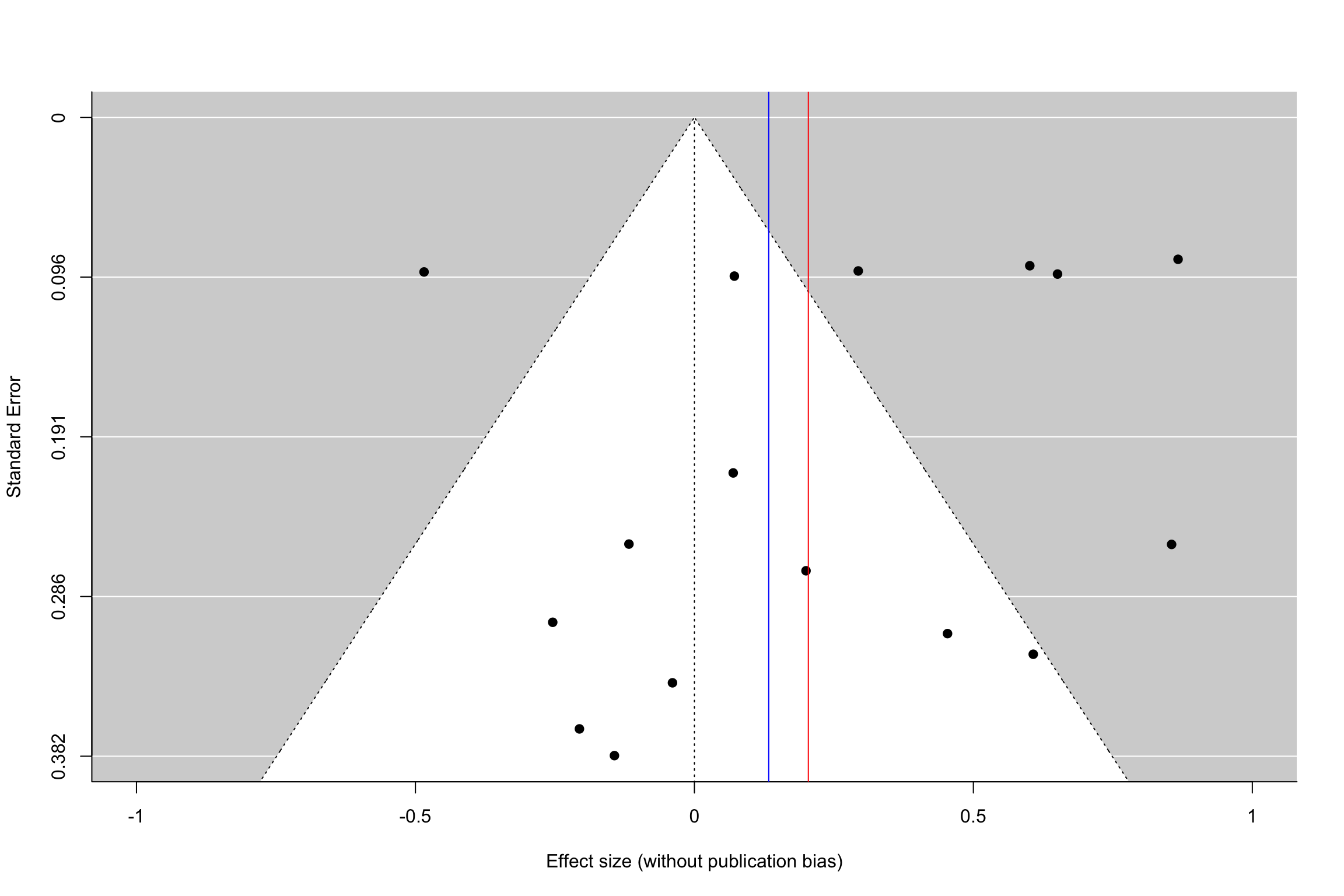 Funnel plot with and without publication bias (heterogeneous treatment effects, small and intermediate precision)