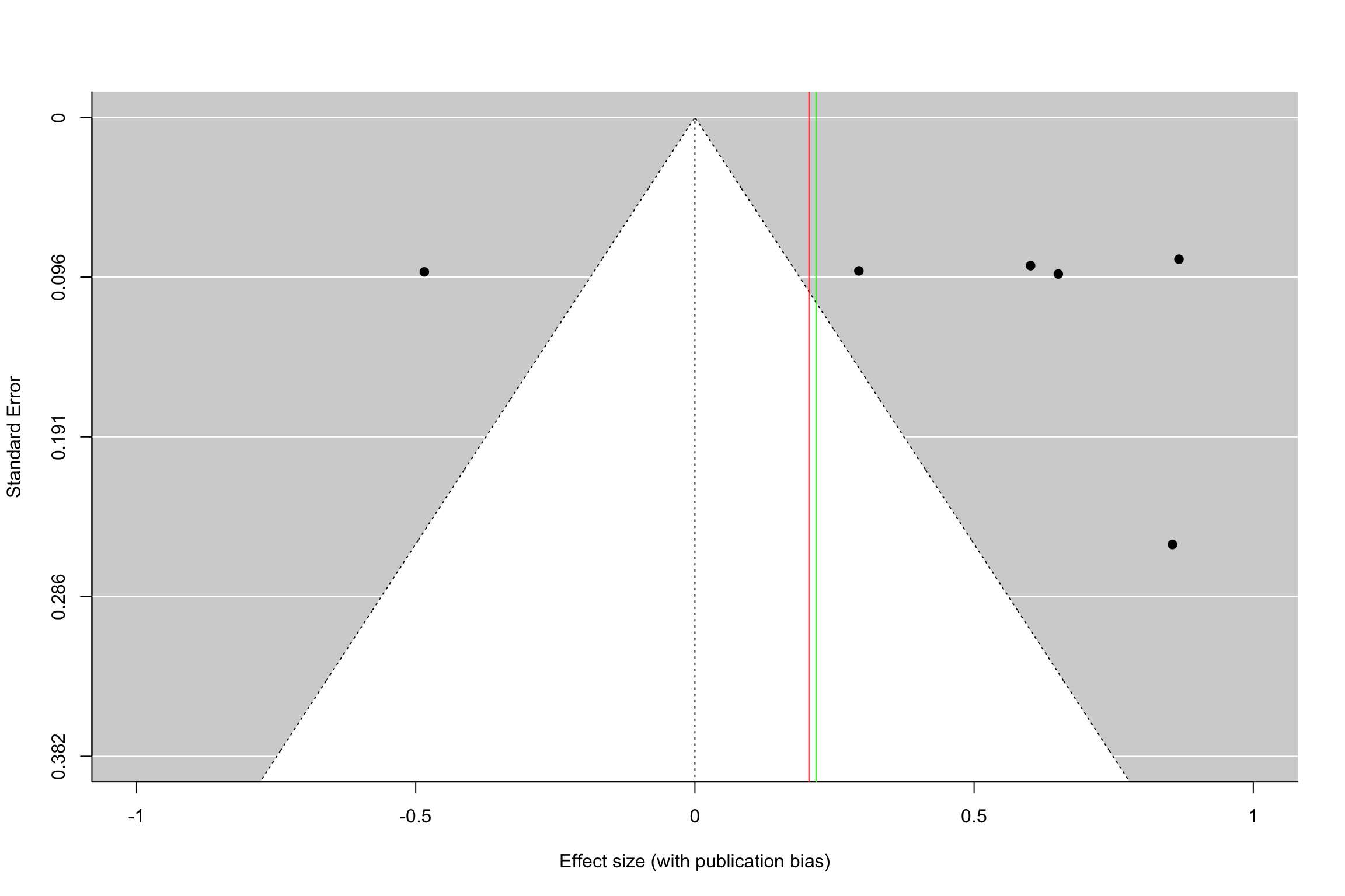 Funnel plot with and without publication bias (heterogeneous treatment effects, small and intermediate precision)