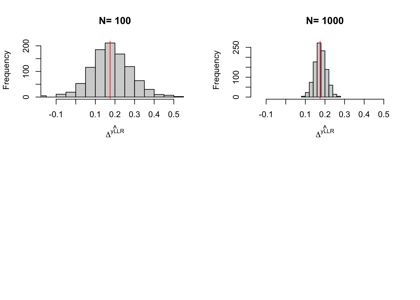 Distribution of the $LLR$ estimator over replications of samples of different sizes