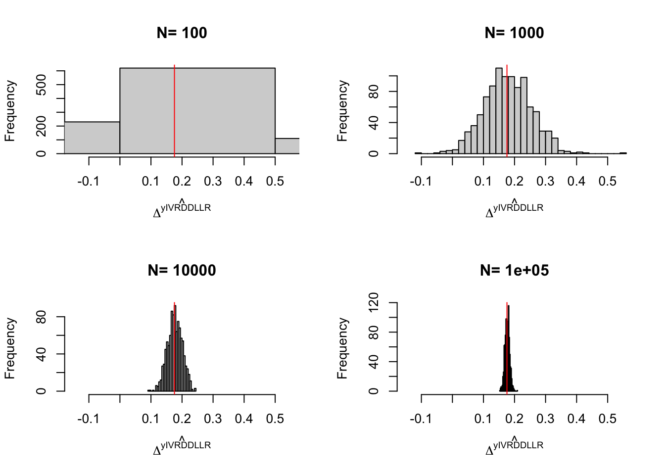 Distribution of the $IV RDD LLR$ estimator over replications of samples of different sizes