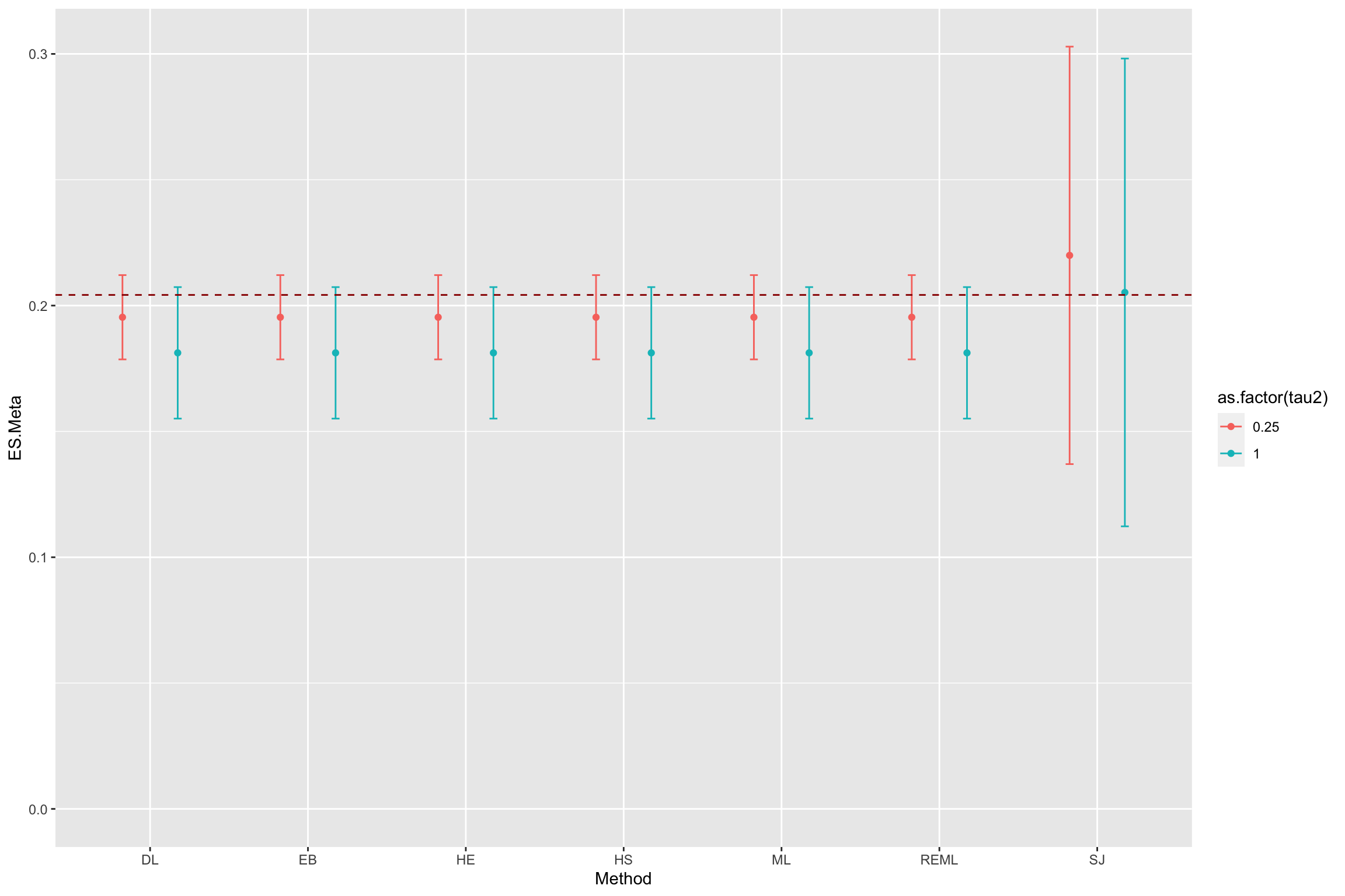 Various estimators of Effect Size in a Meta-Regression
