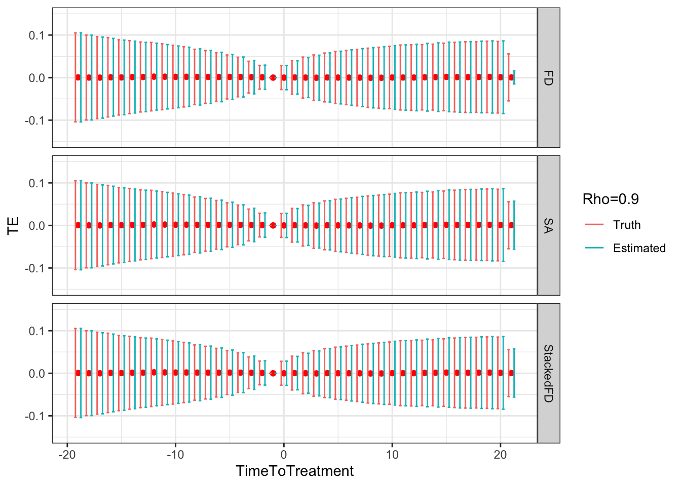 Clustered DID estimates of sampling noise with increasing temporal autocorrelation in outcomes
