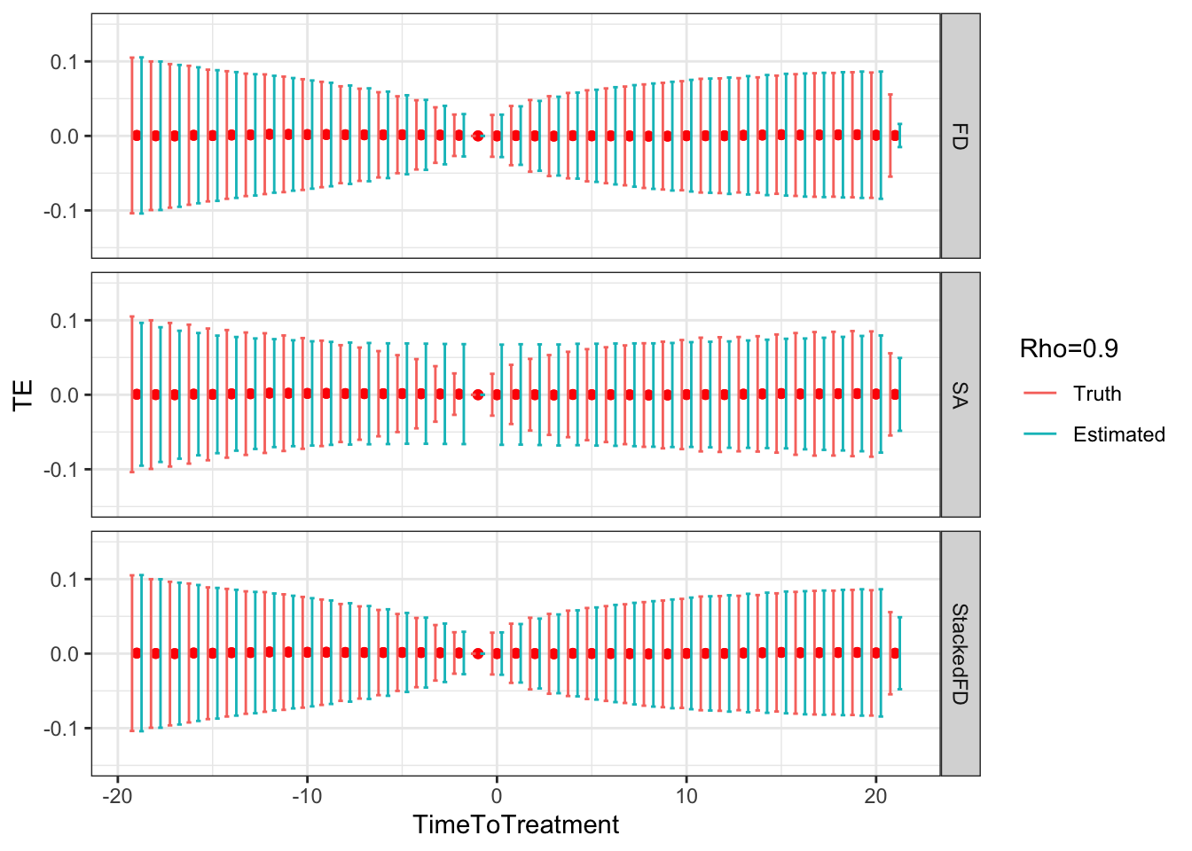 DID estimates with increasing temporal autocorrelation in outcomes