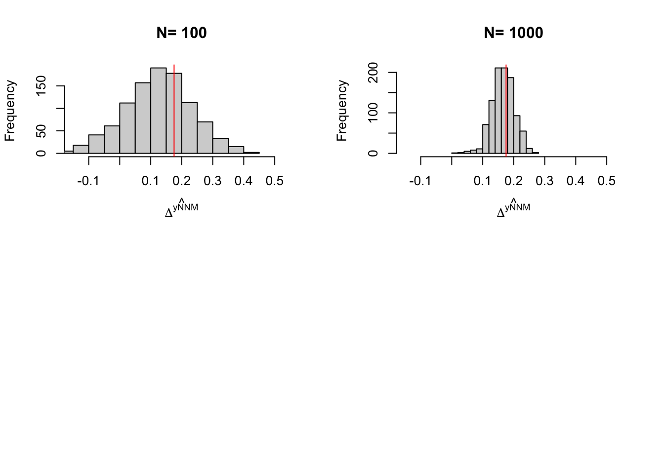 Distribution of the NNM estimator over replications of samples of different sizes