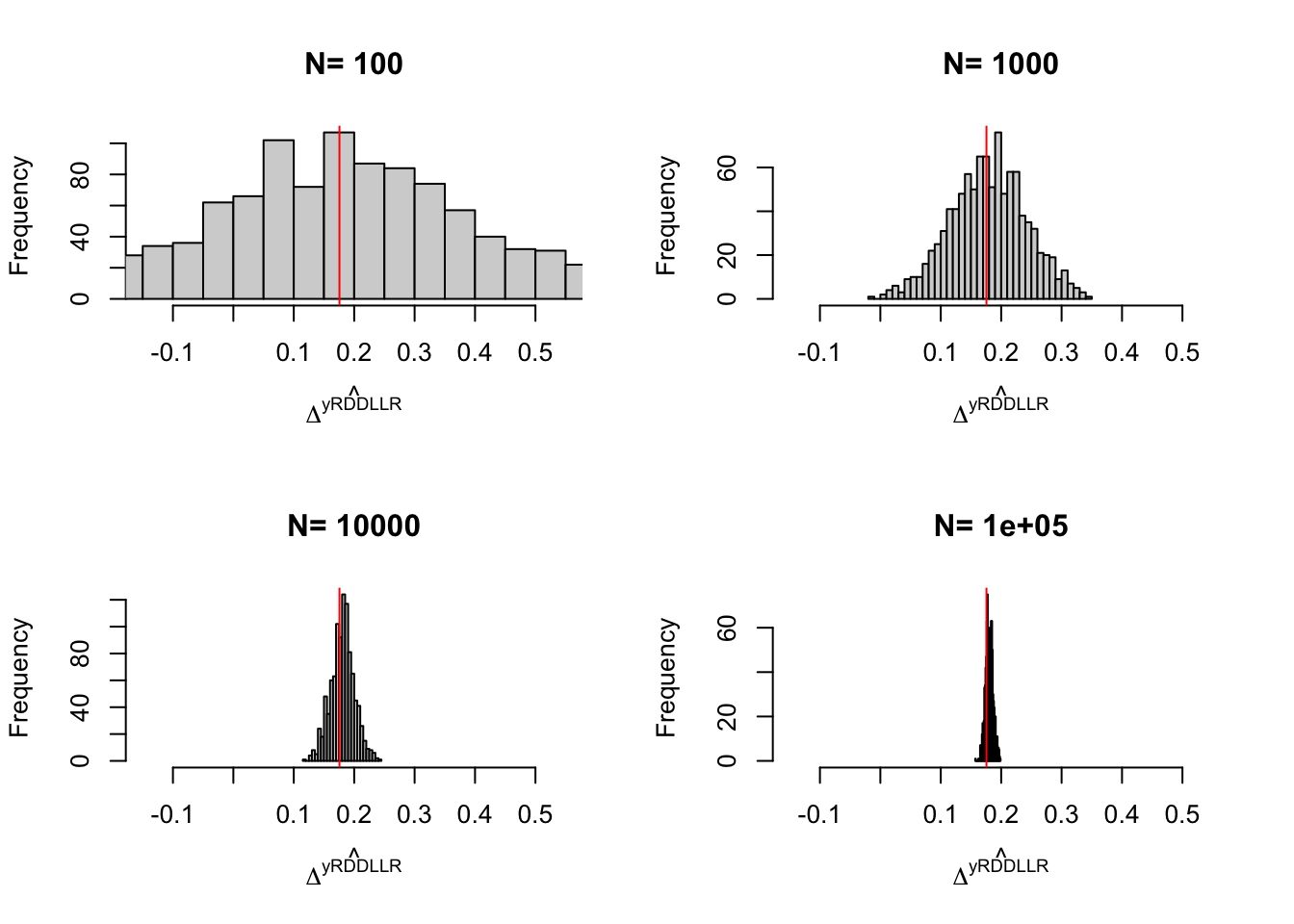Distribution of the RDD LLR estimator over replications of samples of different sizes