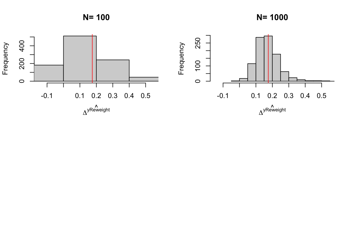 Distribution of the Reweighting Matching estimator over replications of samples of different sizes