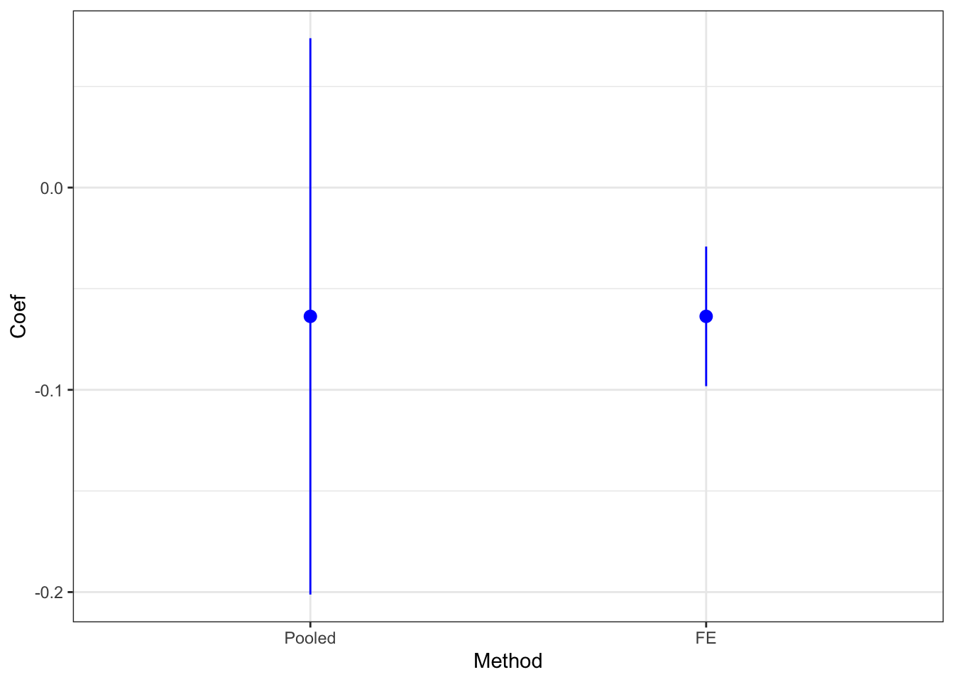 Placebo Test with DID