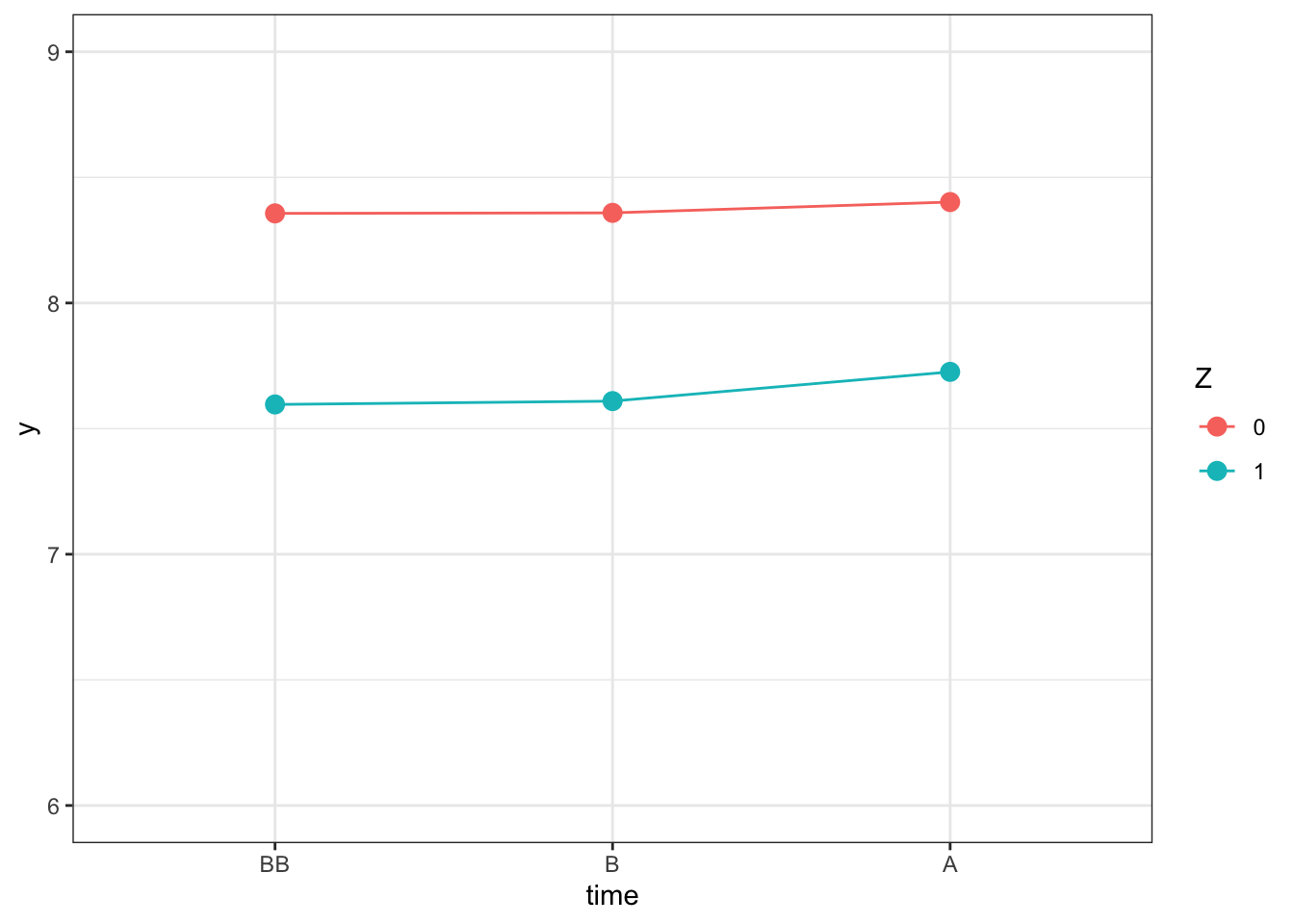 Outcomes Over Time