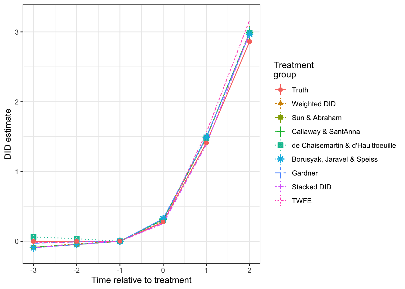 Event study estimates around the treatment date with various methods (reference period $\tau'=1$)