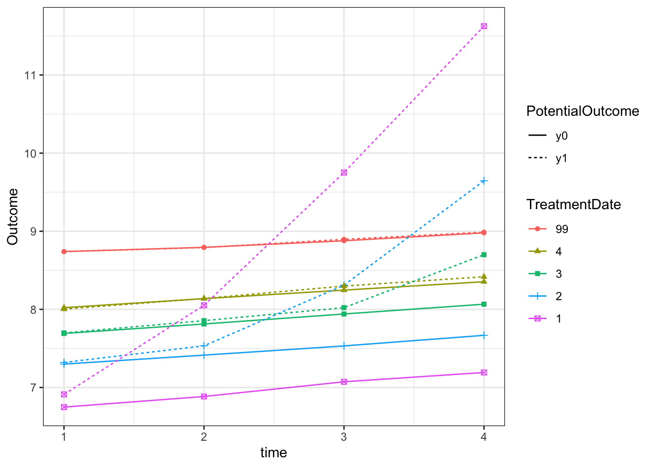 Evolution of average outcomes and treatment intensity in the various treatment groups defined by their date of entry into the treatment