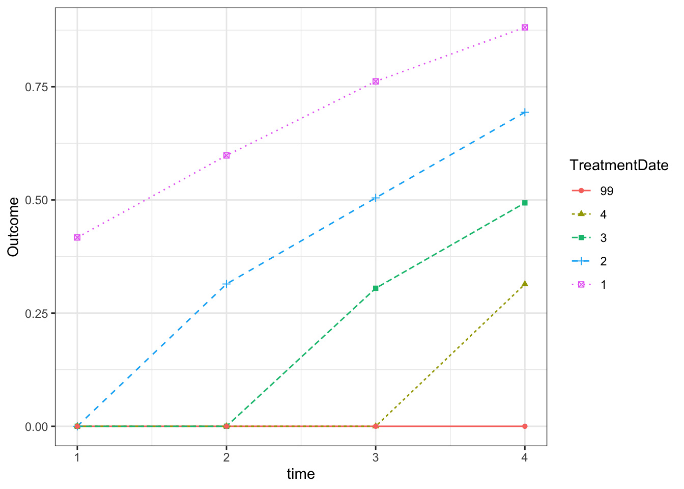 Evolution of average outcomes and treatment intensity in the various treatment groups defined by their date of entry into the treatment