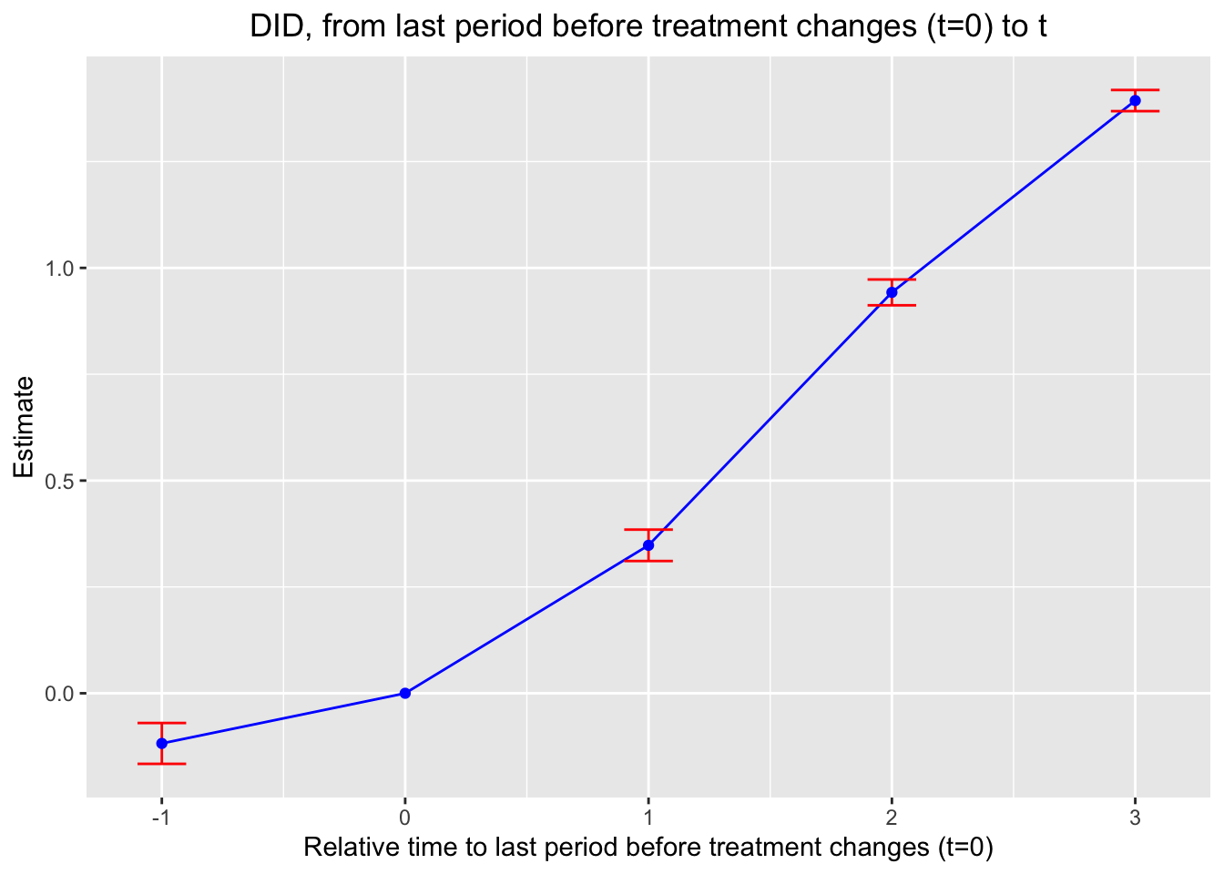 Estimated normalized and non-normalized treatment effects using de Chaisemartin and dHaultfoeuille estimator