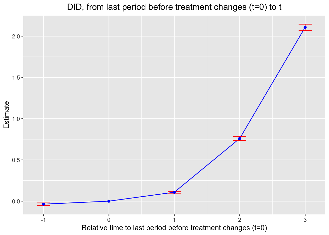 Estimated normalized and non-normalized treatment effects using de Chaisemartin and dHaultfoeuille estimator