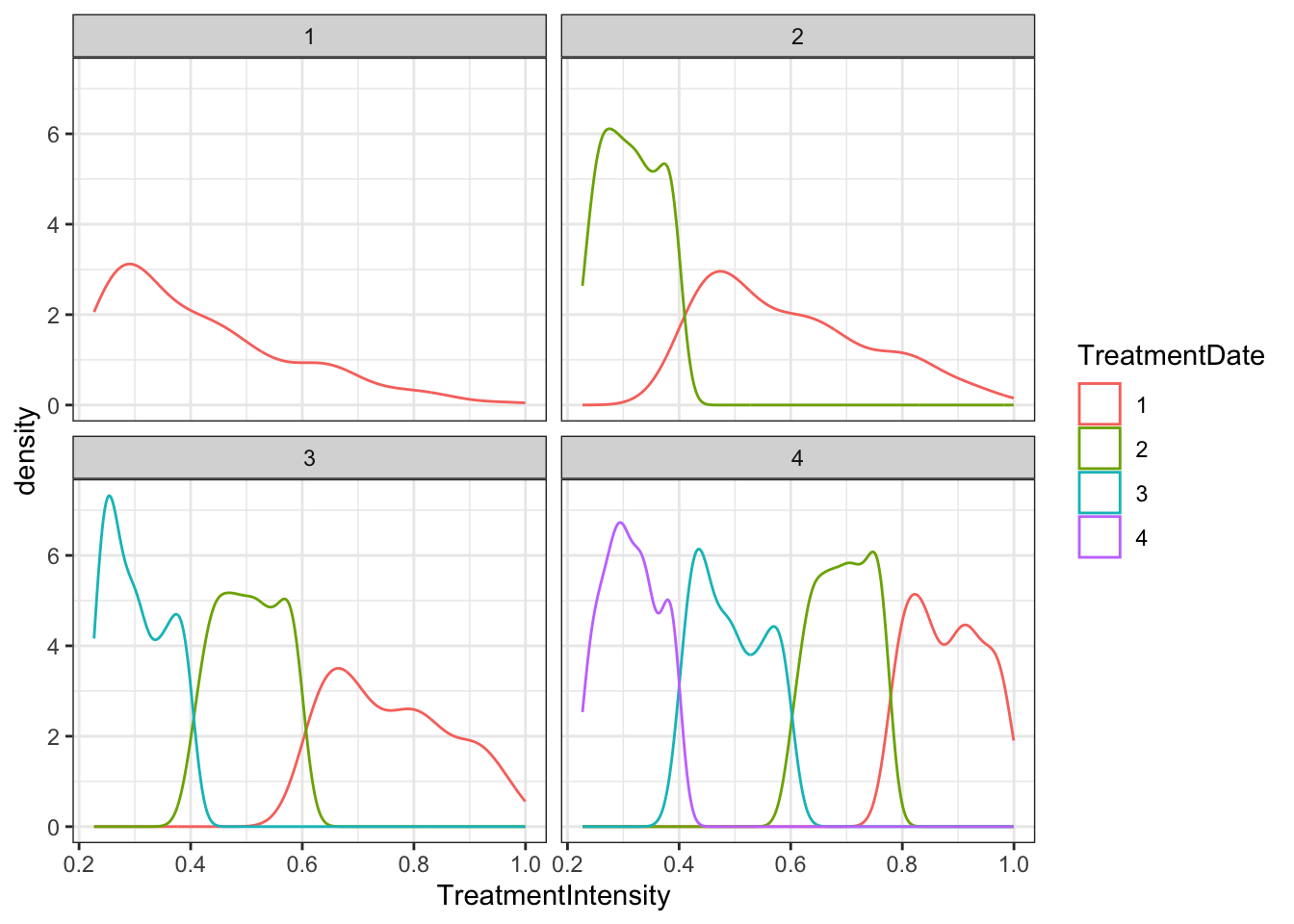 Distribution of treatment intensity in the various treatment groups over time