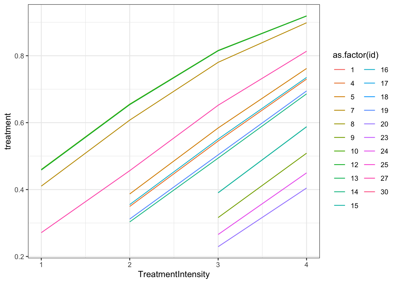 Distribution of treatment intensity in the various treatment groups over time