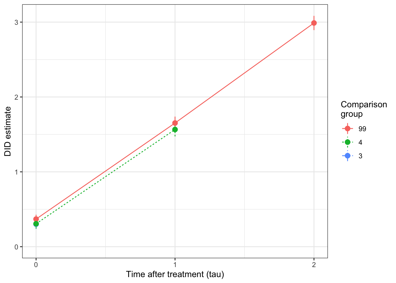 DID estimates for Group 2 at various time periods after the treament and with various comparison groups and with the reference period $\tau'=1$