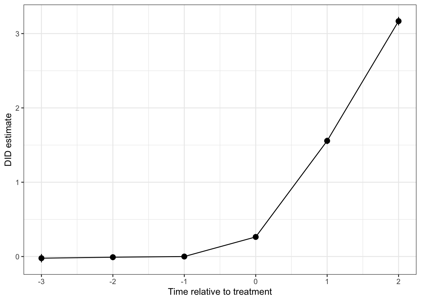 DID estimates around the treatment date estimated using TWFE (reference period $\tau'=1$)
