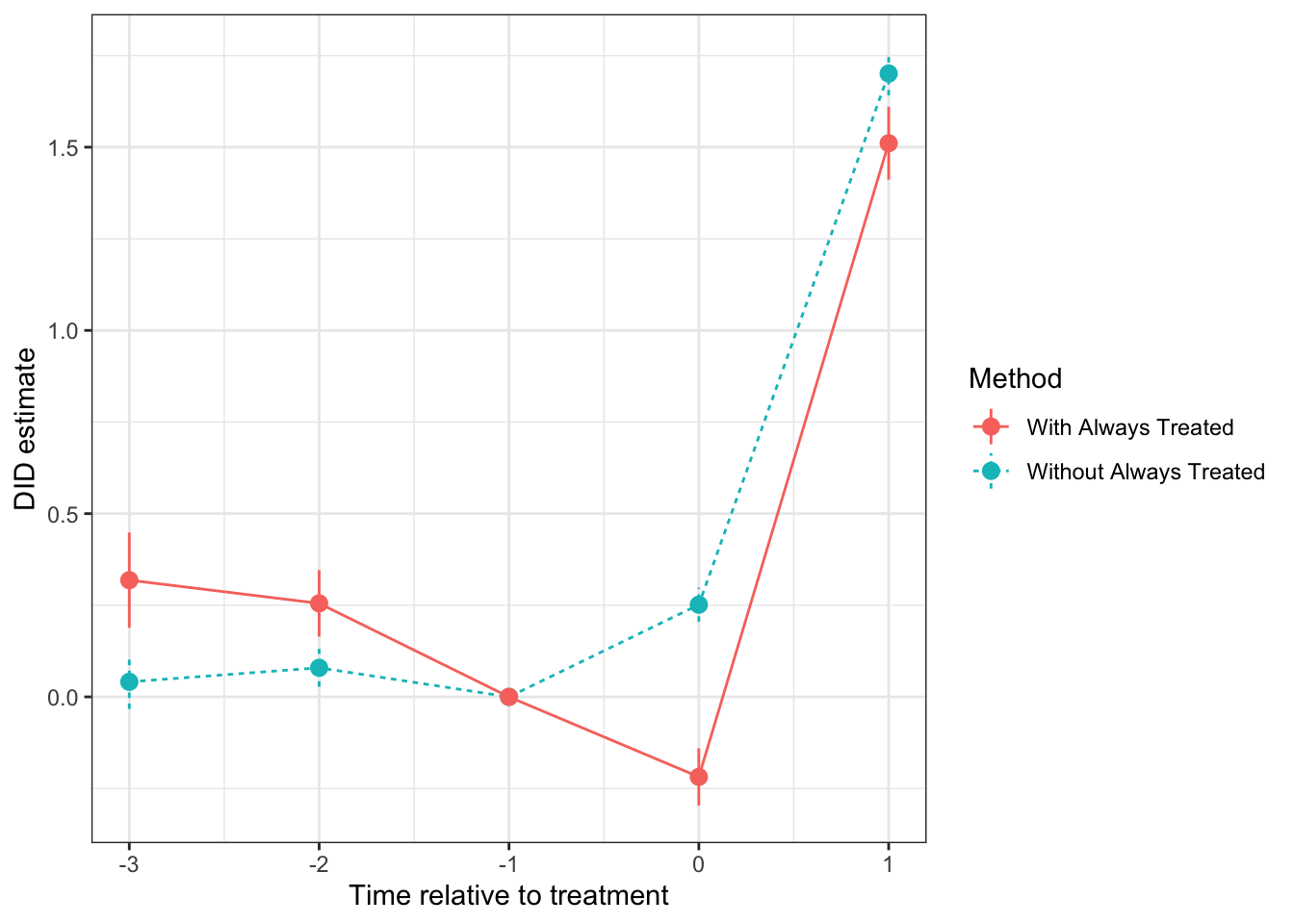 DID estimates around the treatment date estimated using the Binned TWFE estimator (reference period $\tau'=1$)